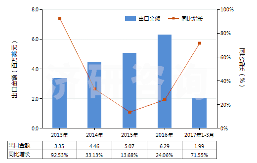 2013-2017年3月中國其他潔齒品(HS33061090)出口總額及增速統(tǒng)計